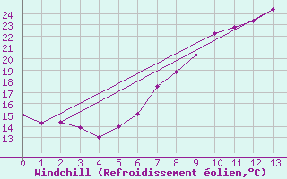 Courbe du refroidissement olien pour Lindenberg