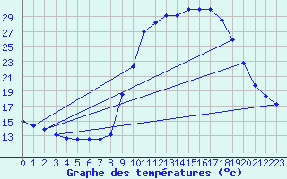Courbe de tempratures pour Hohrod (68)