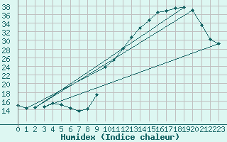 Courbe de l'humidex pour Verneuil (78)