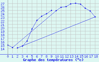 Courbe de tempratures pour Jms Halli