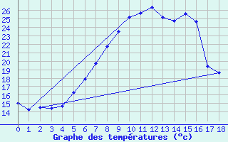 Courbe de tempratures pour Ell Aws