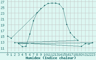 Courbe de l'humidex pour Ottosdal