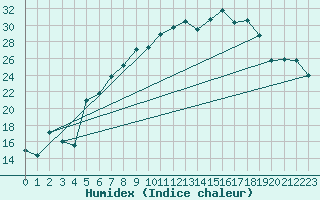 Courbe de l'humidex pour Kaisersbach-Cronhuette