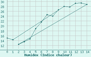 Courbe de l'humidex pour Sfintu Gheorghe