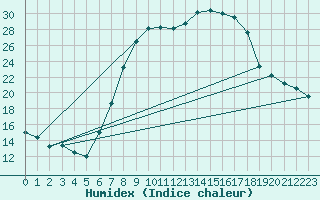 Courbe de l'humidex pour St Sebastian / Mariazell