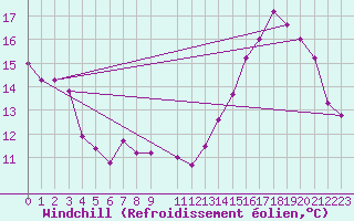 Courbe du refroidissement olien pour Sauce Viejo Aerodrome