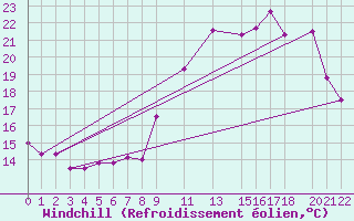 Courbe du refroidissement olien pour Luxeuil (70)