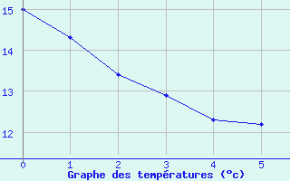 Courbe de tempratures pour ole Viabon (28)