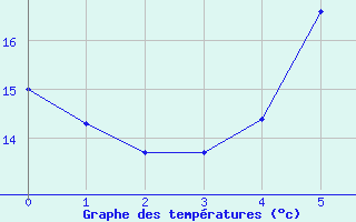 Courbe de tempratures pour Poertschach