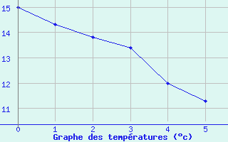 Courbe de tempratures pour Utiel, La Cubera