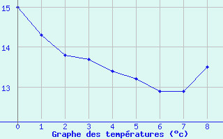 Courbe de tempratures pour Branges (71)