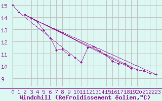 Courbe du refroidissement olien pour Xertigny-Moyenpal (88)