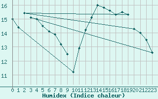 Courbe de l'humidex pour Vias (34)