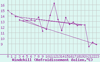 Courbe du refroidissement olien pour Bourg-en-Bresse (01)