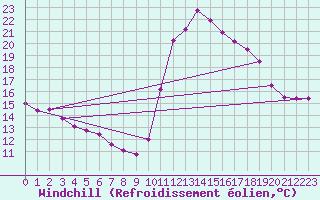 Courbe du refroidissement olien pour Chamonix-Mont-Blanc (74)