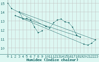 Courbe de l'humidex pour Figueras de Castropol
