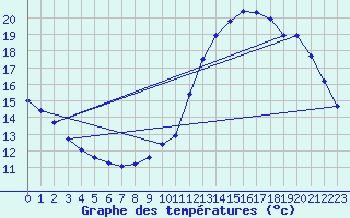 Courbe de tempratures pour Guidel (56)