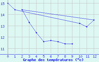 Courbe de tempratures pour Cap Chat CS, Que.