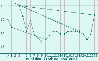 Courbe de l'humidex pour Mt Nowa Nowa