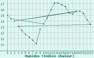 Courbe de l'humidex pour Capelle aan den Ijssel (NL)