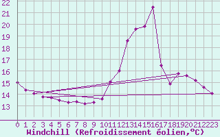Courbe du refroidissement olien pour La Chapelle-Aubareil (24)