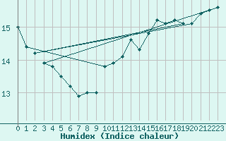 Courbe de l'humidex pour Dieppe (76)