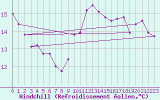 Courbe du refroidissement olien pour Aizenay (85)