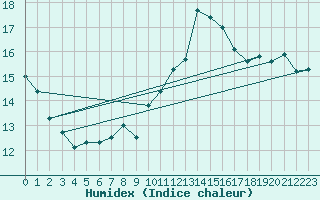 Courbe de l'humidex pour Trelly (50)