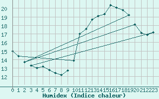 Courbe de l'humidex pour Le Mans (72)