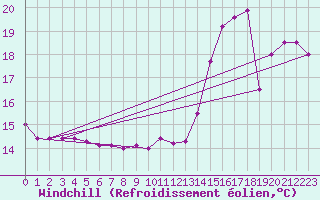 Courbe du refroidissement olien pour Lennoxville