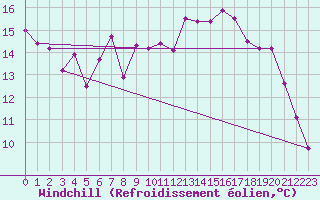 Courbe du refroidissement olien pour Salen-Reutenen
