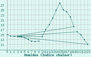 Courbe de l'humidex pour Le Puy - Loudes (43)