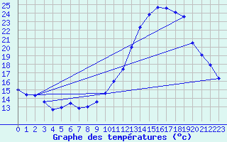 Courbe de tempratures pour Dax (40)