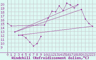Courbe du refroidissement olien pour Chlons-en-Champagne (51)