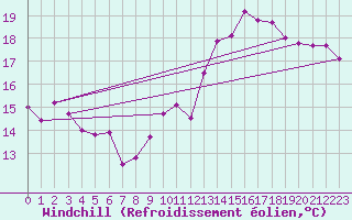 Courbe du refroidissement olien pour Cap de la Hve (76)