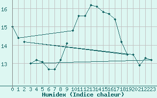 Courbe de l'humidex pour Grues (85)