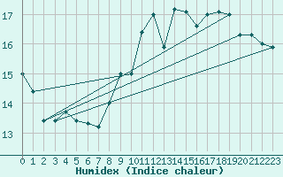 Courbe de l'humidex pour Hoherodskopf-Vogelsberg