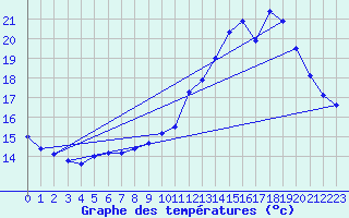 Courbe de tempratures pour Renwez (08)