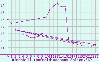 Courbe du refroidissement olien pour Grasque (13)