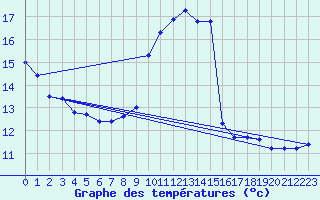 Courbe de tempratures pour Grasque (13)