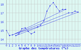 Courbe de tempratures pour Cap de la Hve (76)