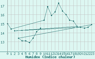 Courbe de l'humidex pour Biere