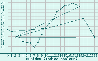 Courbe de l'humidex pour Chambry / Aix-Les-Bains (73)