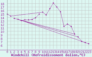 Courbe du refroidissement olien pour Caen (14)