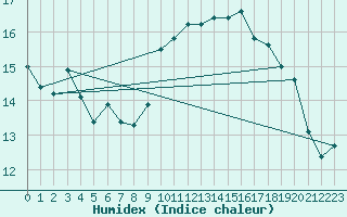 Courbe de l'humidex pour Corsept (44)