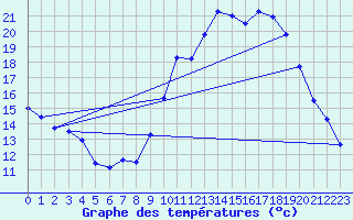 Courbe de tempratures pour Brest (29)