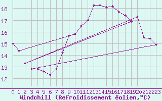 Courbe du refroidissement olien pour Nostang (56)