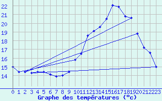 Courbe de tempratures pour Mont-de-Marsan (40)