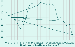 Courbe de l'humidex pour La Comella (And)