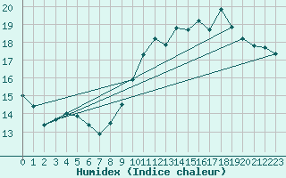 Courbe de l'humidex pour Avignon (84)